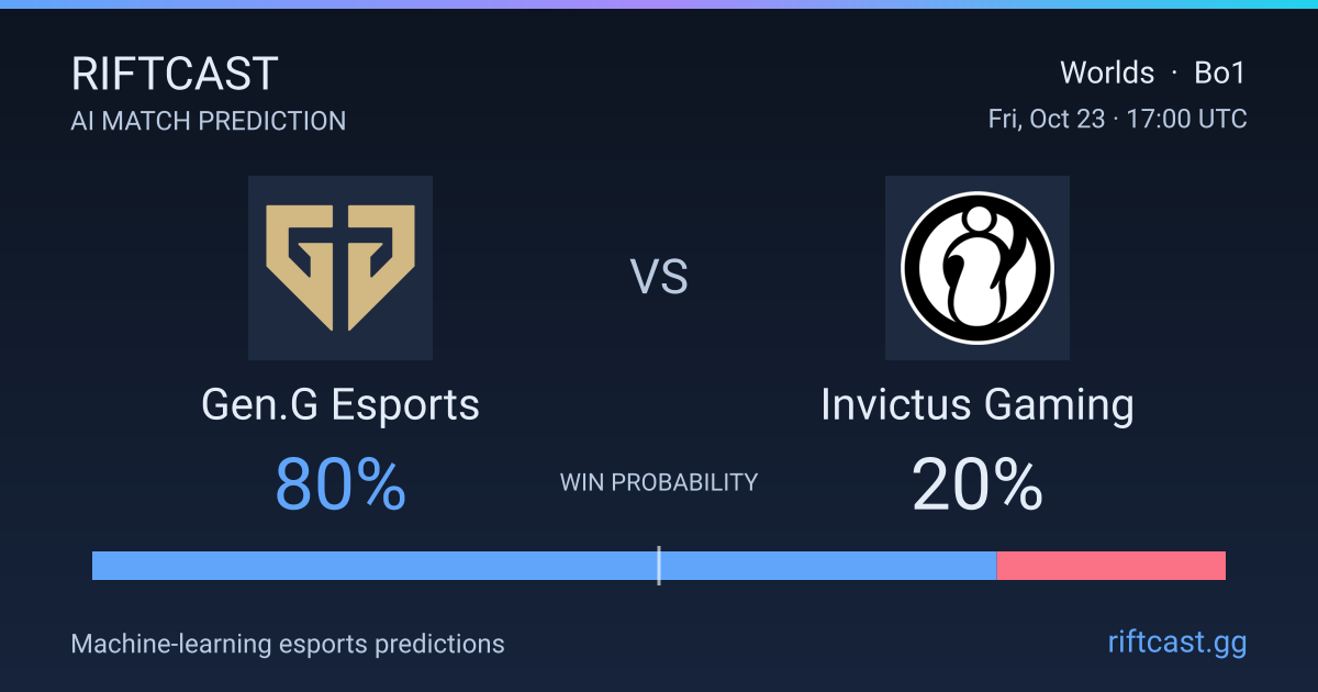 Gen.G Esports vs Invictus Gaming - LoL Esports Prediction | Riftcast